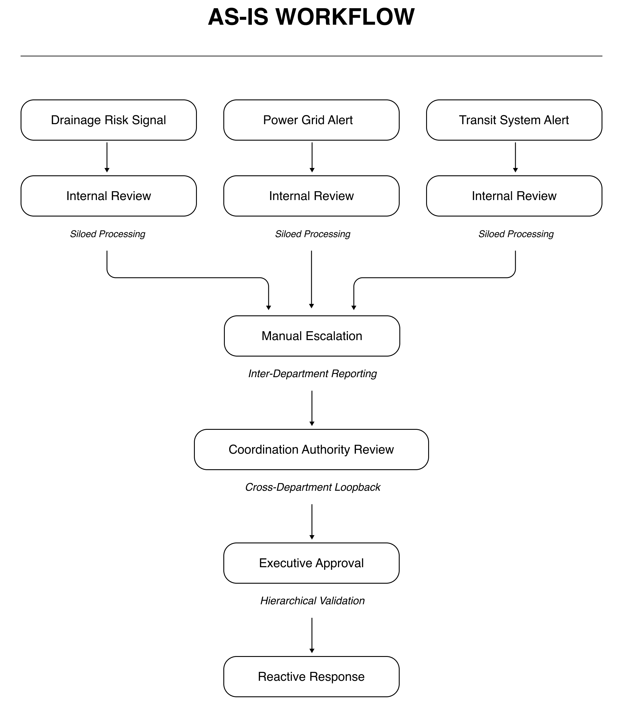 UIRCS existing fragmented operational workflow