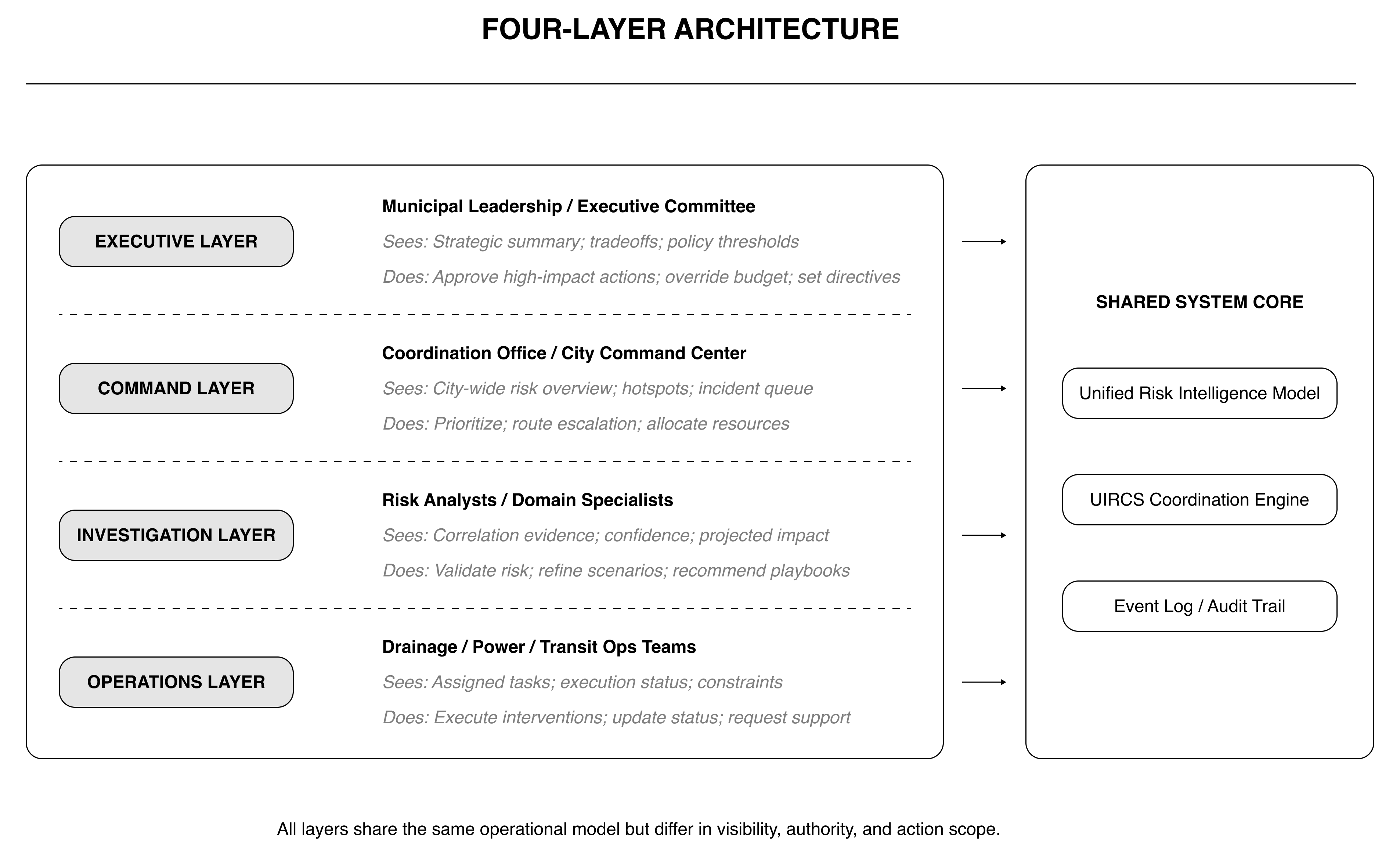 UIRCS four role-aligned layers