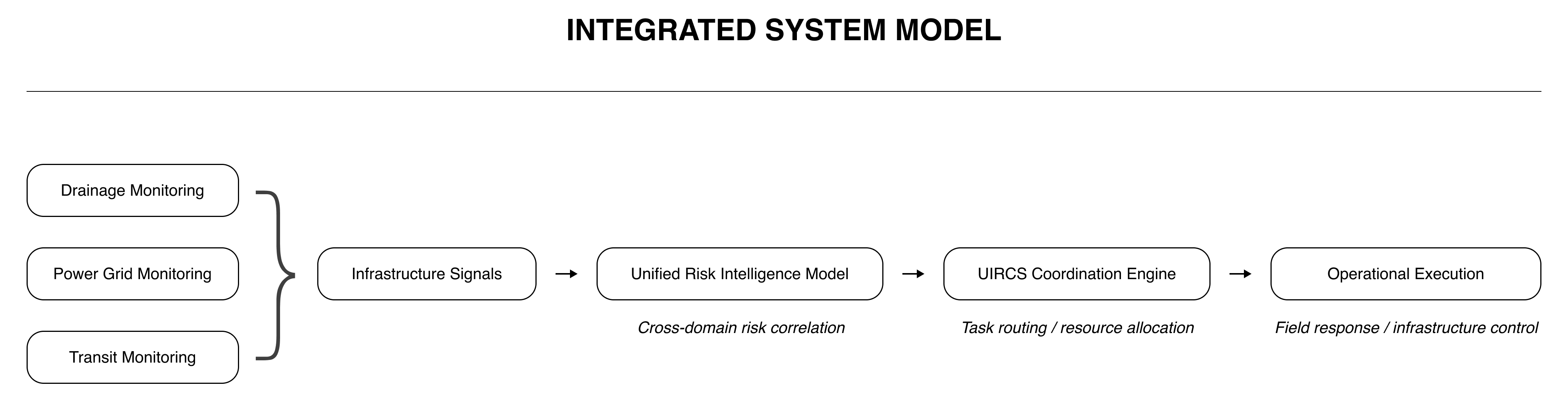 UIRCS integrated system model