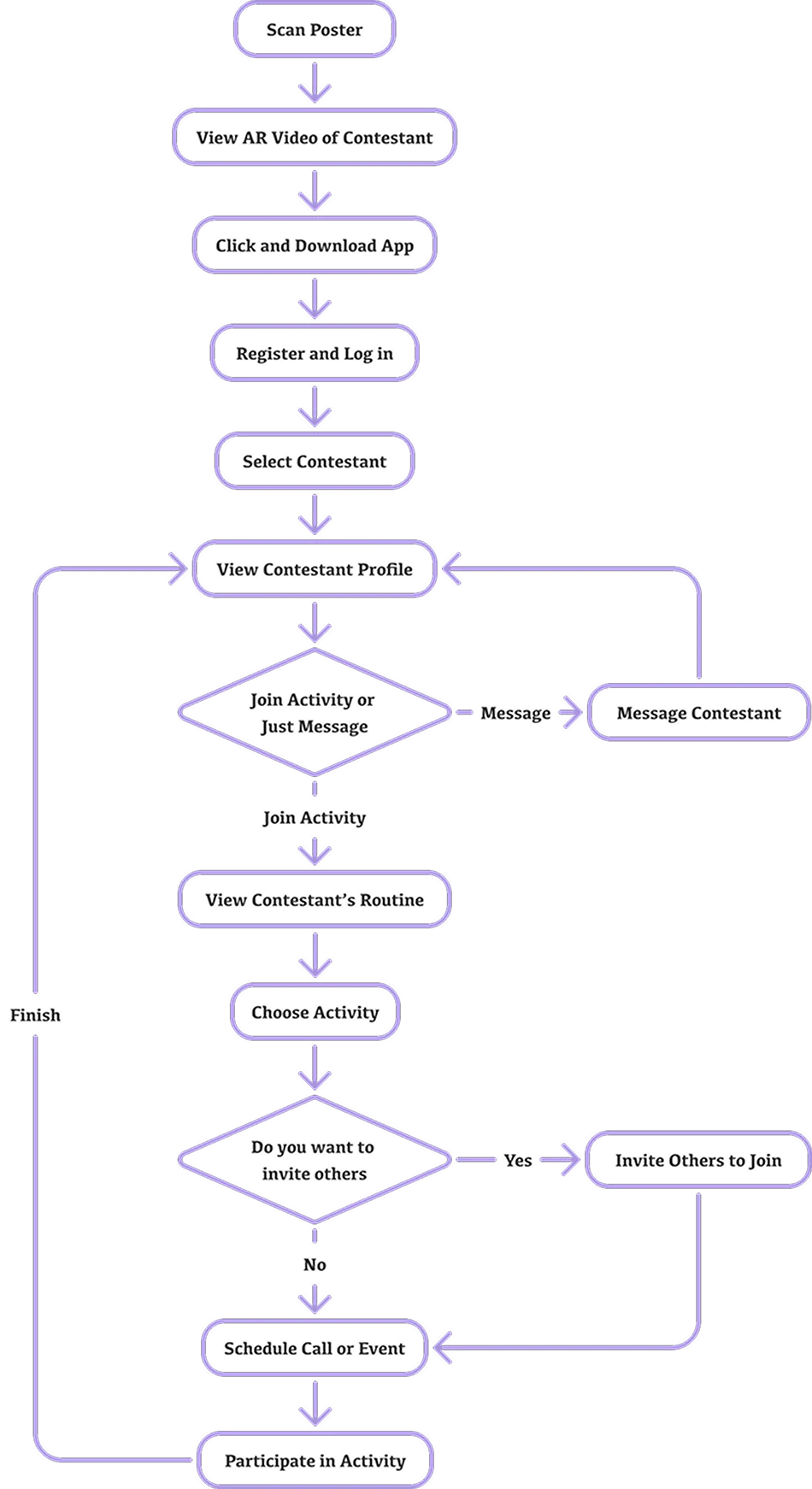 Close To Me audience user flow